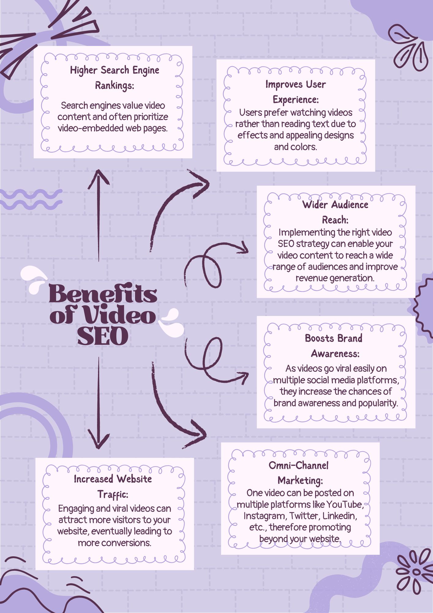 Infographic titled "Benefits of Video SEO" with a pastel purple background, featuring five key benefits: Higher Search Engine Rankings, Improves User Experience, Wider Audience Reach, Boosts Brand Awareness, Increased Website Traffic, and Omni-Channel Marketing, each in a separate box with descriptive text and decorative arrows.