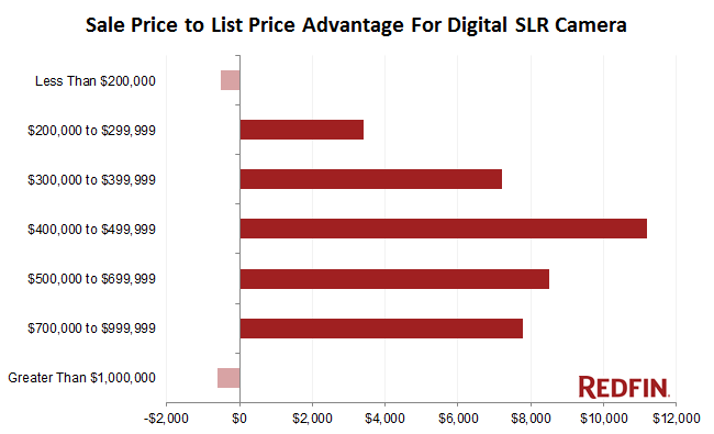 sell-closer-to-list-price-with-professional-photos